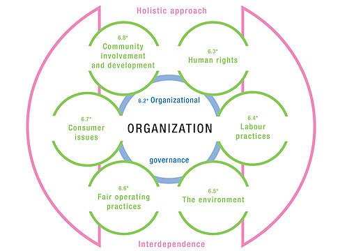Core Subjects ISO 26000 Guidance for Social Responsibility